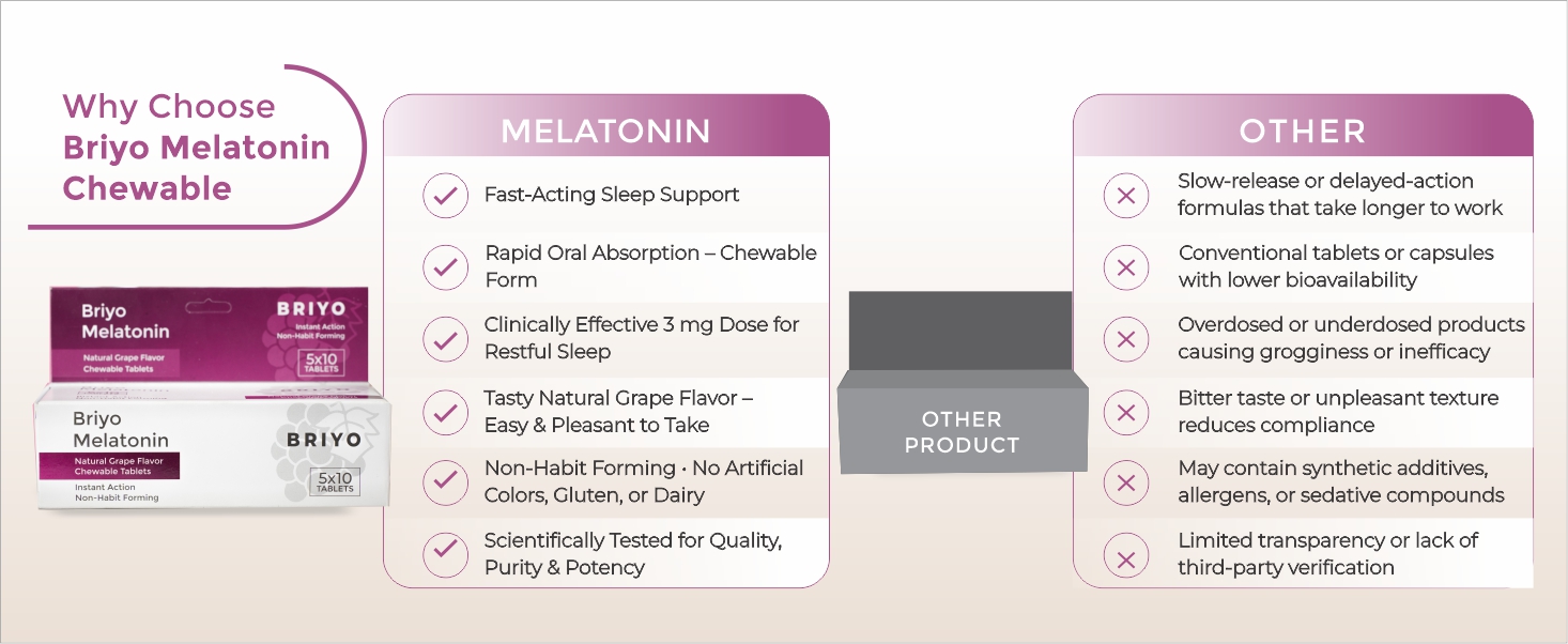 Briyo Melatonin 3 mg Natural grape flavoured Chewable Tablets - Fast-Acting Quick Dissolve Night time Relaxation & Restful Sleep Support - Sleep Aid - 50 Chewables pack