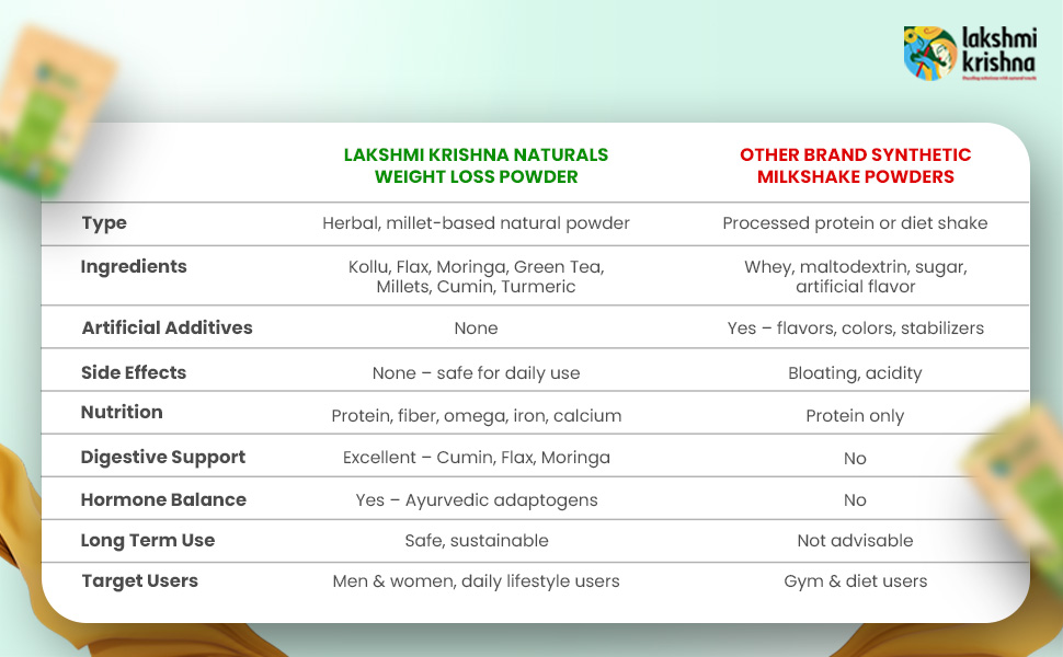 Lakshmi Krishna Naturals Slim & Strength Weight Loss Powder 500g | Natural Weight Management & Energy Boost Formula | Supports Metabolism & Enhances Muscle Tone | Sugar-Free & Plant-Based