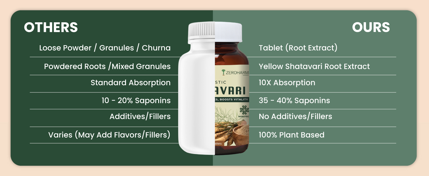 ZEROHARM Holistic Shatavari Supplement - Nano Formulated Shatavari Root Extract Powder for Hormonal Balance & Lactation Support - PCOS PCOD, PMS & Menopause Wellness for Women - 60 Tablets