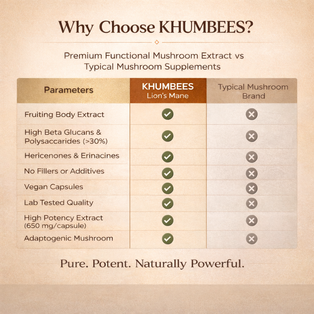 KHUMBEESS SUPERFOODS Lion's Mane Mushroom Extract, 650mg x 90 Capsules | Natural Brain Support & Focus, Memory Boost, Cognitive Health Supplement, Support Healthy Gut