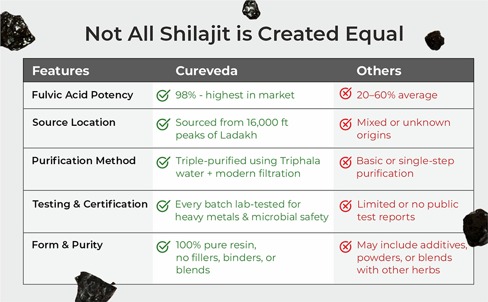 Cureveda Himalayan Shilajit For Men - Resin 20g | 98% Fulvic Acid For Energy, Endurance & Vitality | 100% Ayurvedic