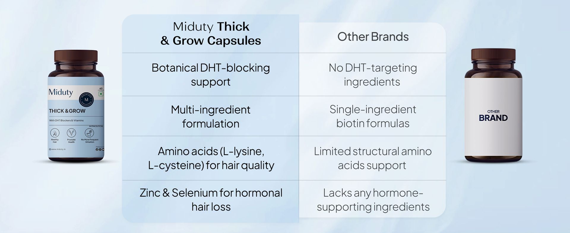Miduty Thick & Grow Biotin Hair Supplement with DHT Blockers, Amino Acids, Vitamins & Minerals for Glowing Skin, Strong Hair & Nail- for Men & Women - 60 Veg Capsules