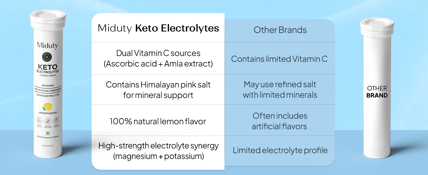 Miduty Electrolyte Tablets - Sugar-Free- No Maltodextrin & Artificial Colors - Natural Lemon Flavor - Stevia - Instant Hydration & Energy - 10 Effervescent Tablets