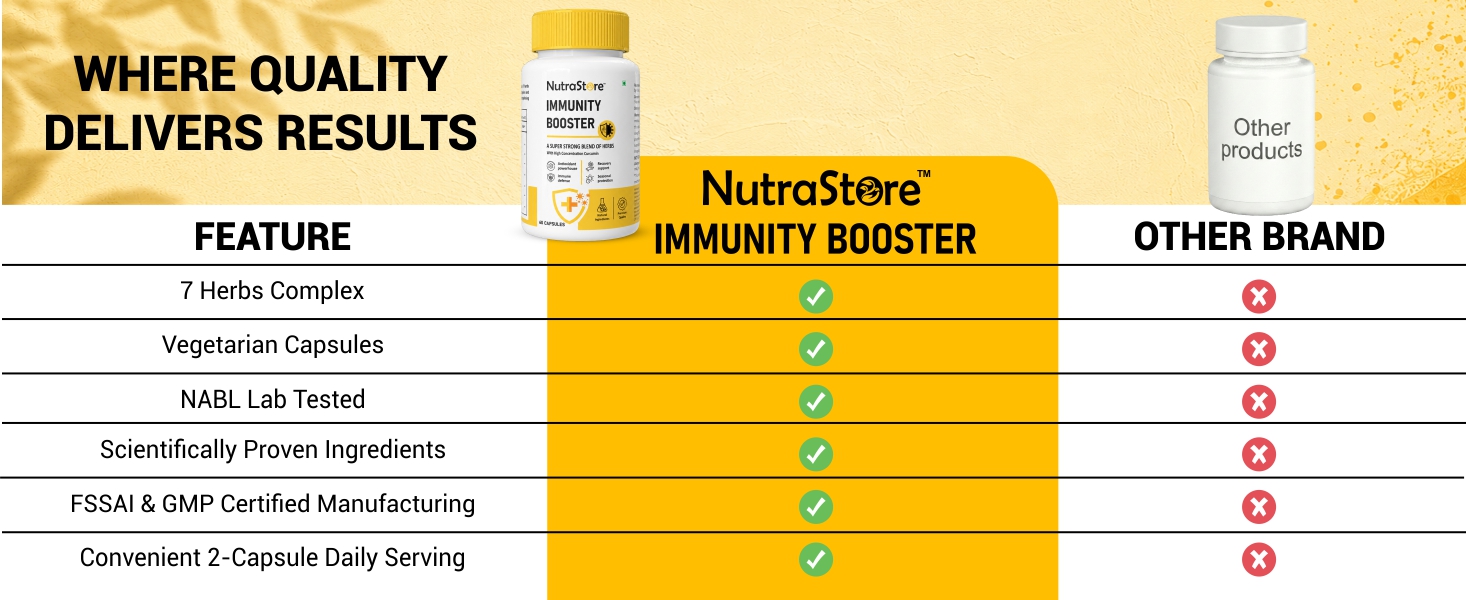 NutraStore Immunity Booster for Men & Women | Curcumin, Giloy, Amla, Moringa, Ginger, Orange & Piperine | Daily Health Supplement | 60 Capsules