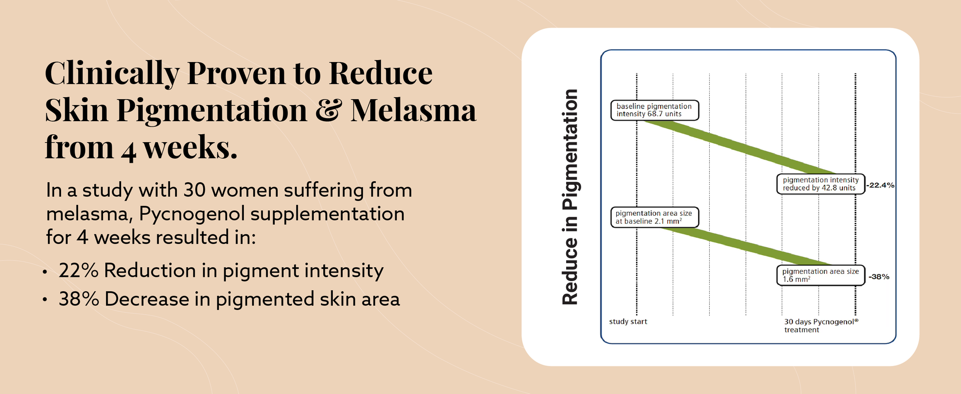 Melora Skin™ – Fade Melasma & Hyperpigmentation | 15-in-1 Skin Blend | Glutathione 500mg & Pycnogenol 75mg | Reduces Dark Spots & Pigmentation Targets Root Cause | Results in 4 Weeks - 30 Tablets