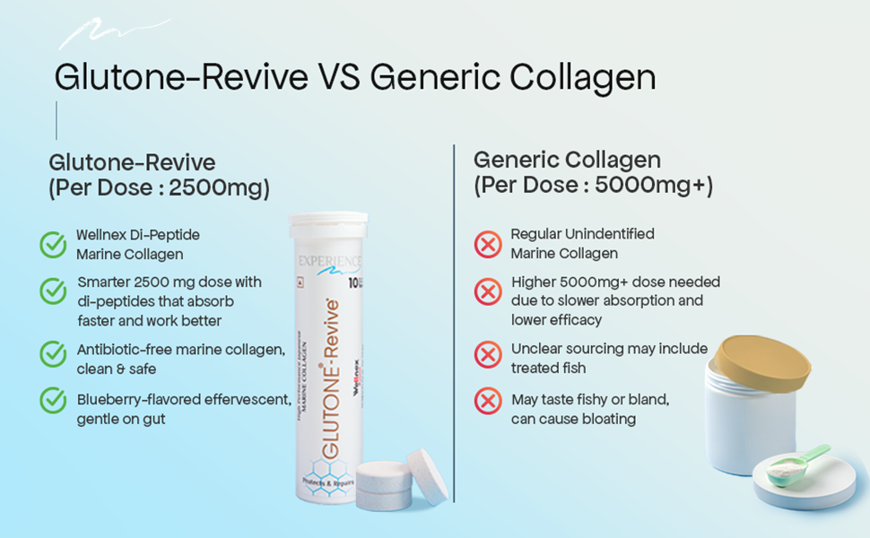 Glutone-Revive Effervescent Collagen Tablets – 2500 mg Wellnex Di-Peptide Marine Collagen|Supports Skin Hydration, Elasticity, Smooth Texture | For Men & Women | 10 Blueberry Flavour Tablets