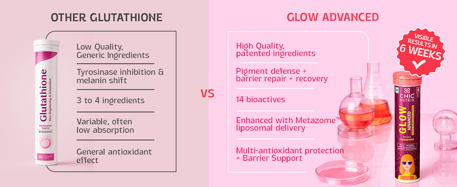 Chicnutrix Glow Advanced 580mg L-Glutathione for Faster Skin Glow & Anti-Pigmentation with 14 Bioactives - 30 tablets, Orange Flavor