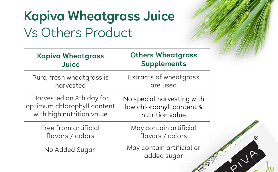 Kapiva Wheatgrass Juice 1L - Help's to Detoxify the Liver, Cleanse the Digestive System, Boost Metabolism & Purify Blood