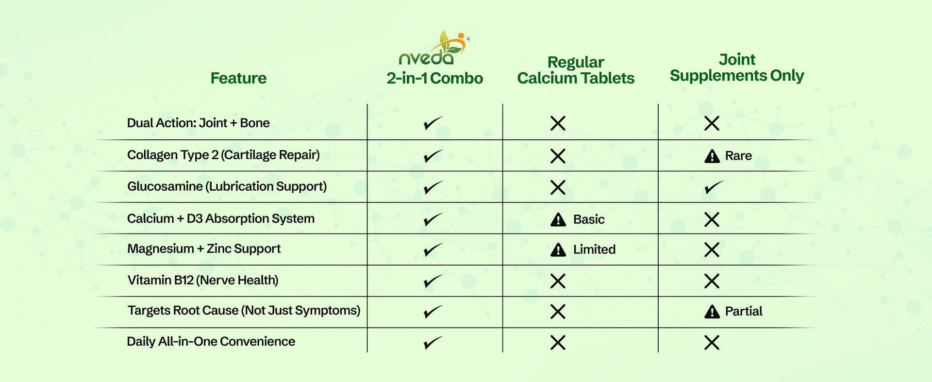 Nveda Joint Support & Calcium Tablets Combo Pack | Glucosamine, Collagen Type 2, Calcium, Magnesium, Zinc, Vitamin D3 & B12 | Joint Pain Relief, Bone Strength & Arthritis Support Supplement for Men & Women | 60 Tablets Each