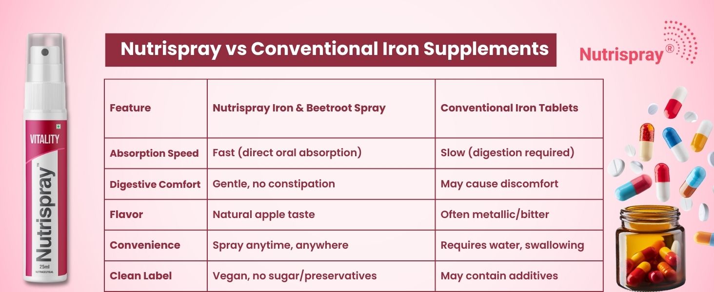 Vitality Iron & Beetroot Oral Spray 25 ml | Fast-Absorbing Iron Supplement with Beetroot | Supports Energy, Healthy Blood Formation & Immune Health | Apple Flavour | For Men & Women
