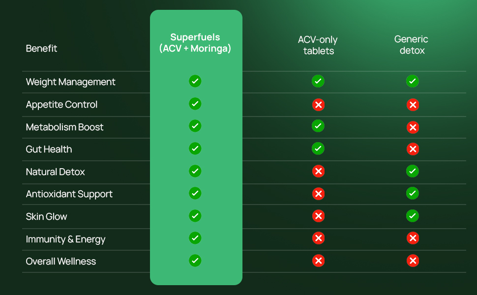 SUPERFUELS ACV Moringa - Apple Cider Vinegar Effervescent Tablets | Supports Weight Loss, Fat Burn & Gut Health | Controls Cravings | Vitamin B6 & B12 | No Added Sugar | Effervescent Tablets- Green apple | Pack of 4 (60 Tablets)