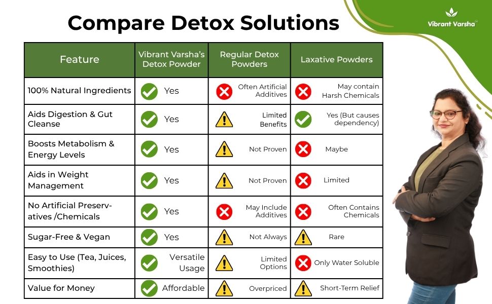 Premium Detox Powder for Digestion & Gut Health | Helps Relieve Bloating, Acidity & Constipation | Boosts Metabolism | 100% Natural | 100 Gram x 2