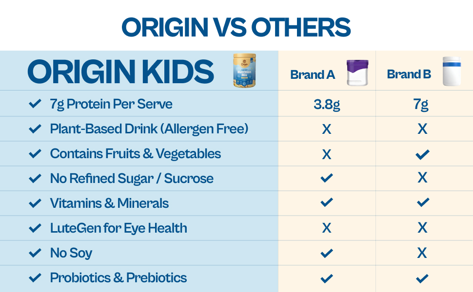Origin Kids Nutrition Mix | Ages 3–6 | 7g Plant Protein for Growth & Bone Health | LUTE-GEN® for Eye Health |No Refined Sugar |Allergen-Free |Creamy Vanilla | 261g