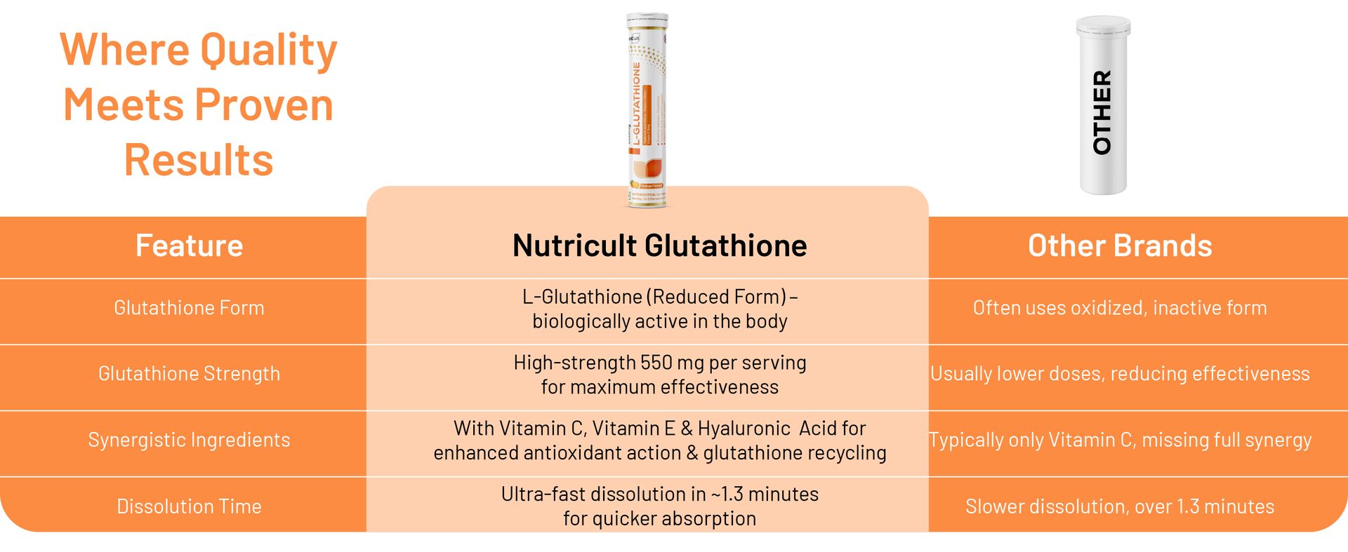 L-Glutathione 550mg - 20 Effervescent Tablets Glutathione Effervescent Tablets for Glowing Skin with Hyaluronic Acid Vitamin C & Vitamin E | Skin Glow Supplement For Clear Skin | Orange