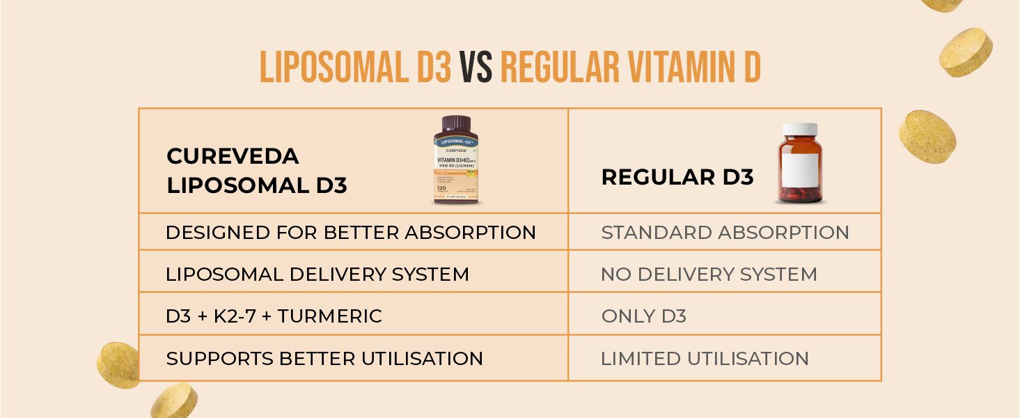 Cureveda Liposomal Vitamin D3 600 IU + Vitamin K2-7 & Turmeric, 120 Tablets