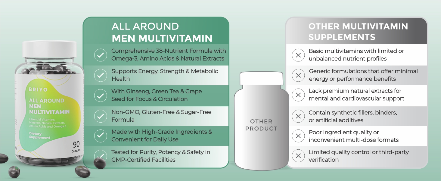 Briyo Men’s Multivitamin All Around Men Multivitamin- 38 nutrients in 1 conveniently sized capsule (Vitamins, Minerals, Natural extracts, Amino acids & more) Overall Health and Immune Support