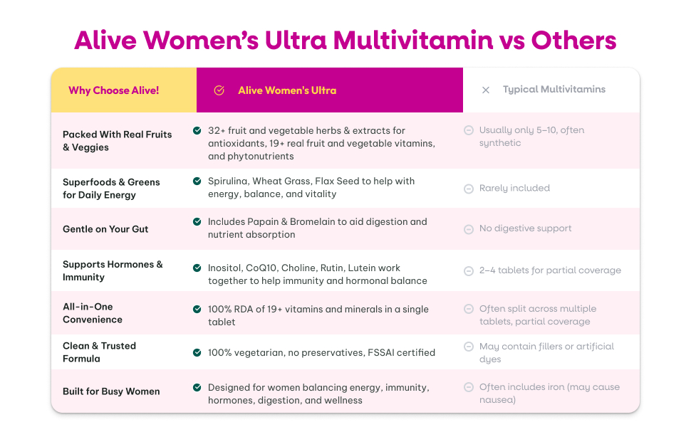 Nature’s Way Alive Women’s Ultra Multivitamin – Daily Whole-Food Nutrition from 32+ Fruits & Veggies | Hormone, Immunity & Metabolism Support | Digestive Enzymes | 100% RDA of 19+ Vitamins & Minerals | 60 Tablets