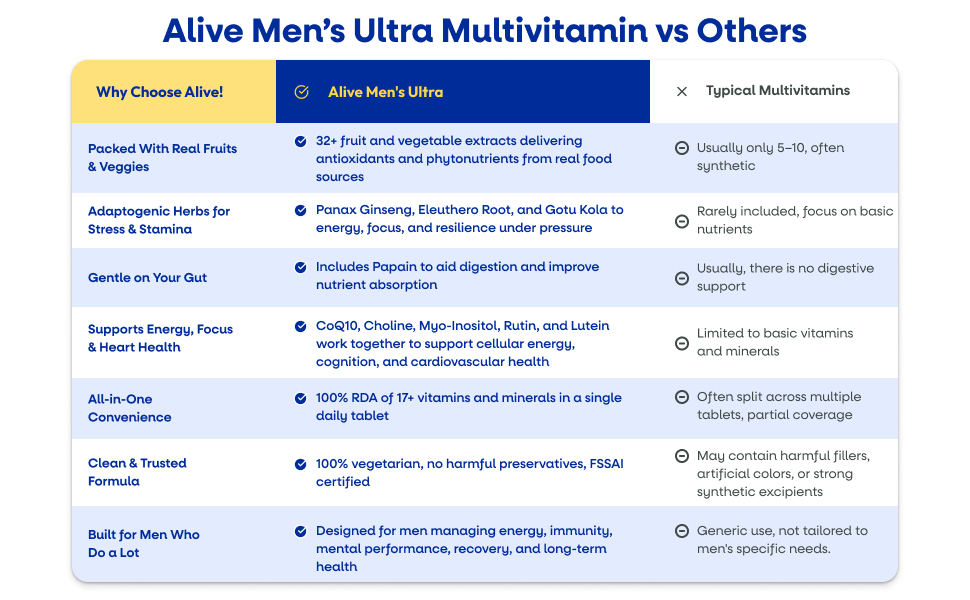 Nature’s Way Alive Men’s Ultra Multivitamin – Daily Supportive Nutrition from 32+ Fruits & Veggies | 8 Key Minerals | 17+ Vitamins | Immunity & Metabolism Support | Digestive Enzymes | 100% RDA of 17+ Vitamins & Minerals 60 Veg tablets