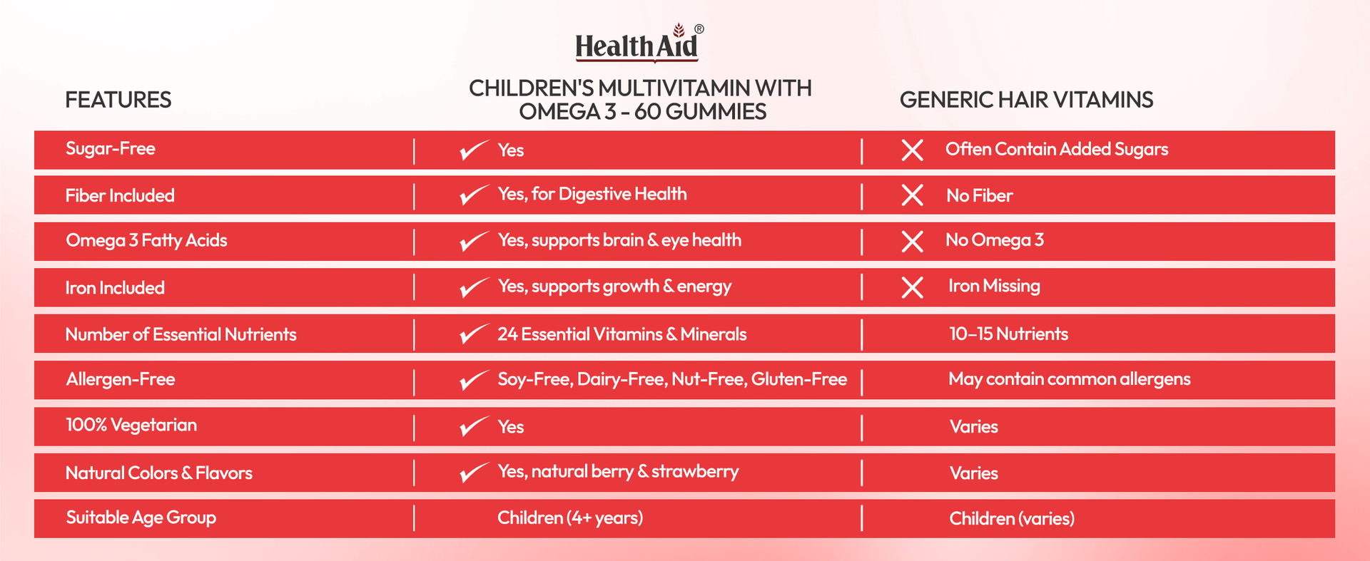 HealthAId Children's Multivitamin Gummies - Sugar-Free Fiber & Omega 3 | Supports Brain & Eye Health, Immunity, Digestion, Daily Wellness | 24 Essential Nutrients with Iron, Vitamins C, A, B, D | Natural Berry & Strawberry Flavor | Dairy & Soy Free - 60 Gummies