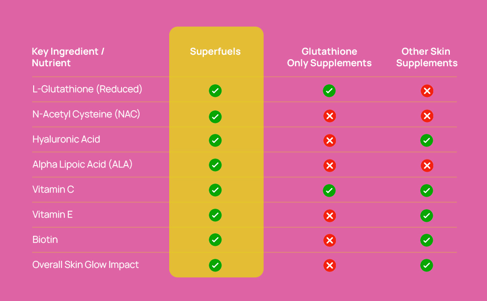 SUPERFUELS Bollywood Skin 500mg L Glutathione Tablets with HLA & ALA | Glowing Skin & Hair | Vitamin C, E, NAC & Biotin | Strawberry Flavor | No Added Sugar | 15 Effervescent Tablets