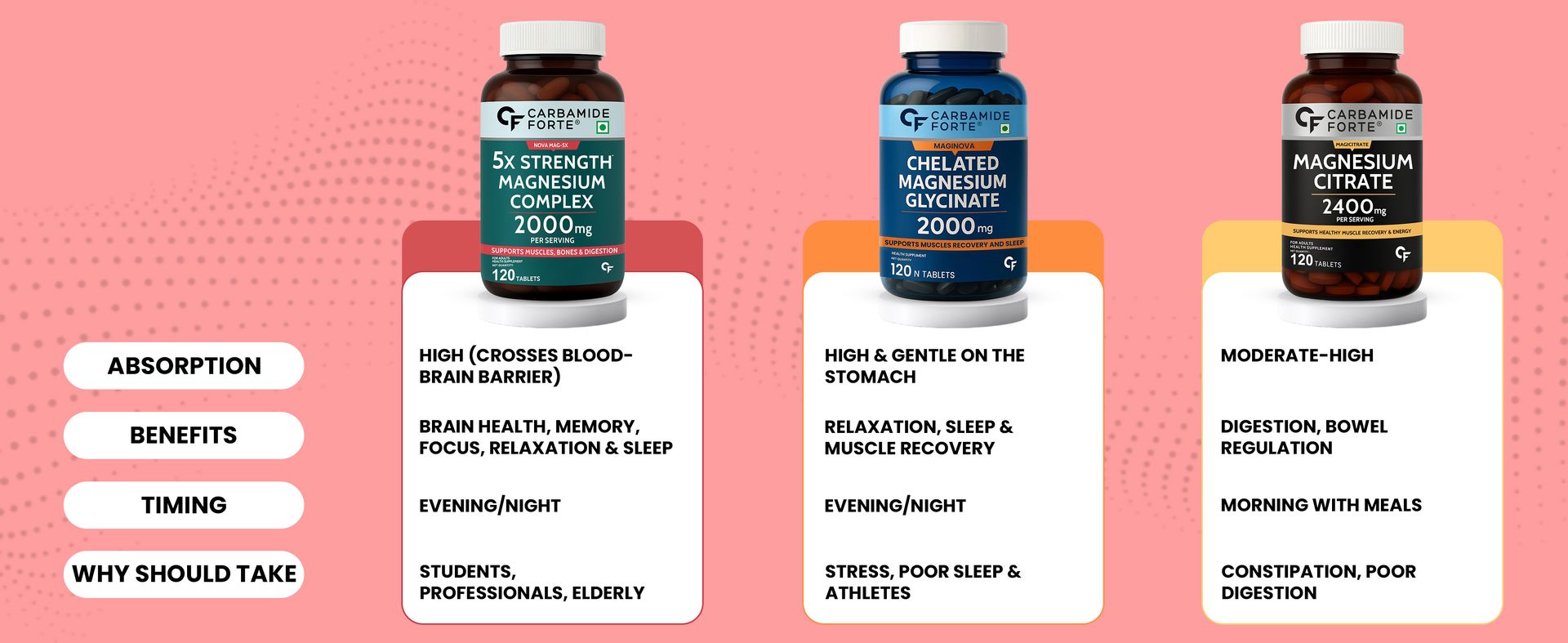 Carbamide Forte Magnesium L Threonate | Magnesium Supplement Supports Muscle Recovery & Better Sleep - 60 Tablets (Pack of 2)