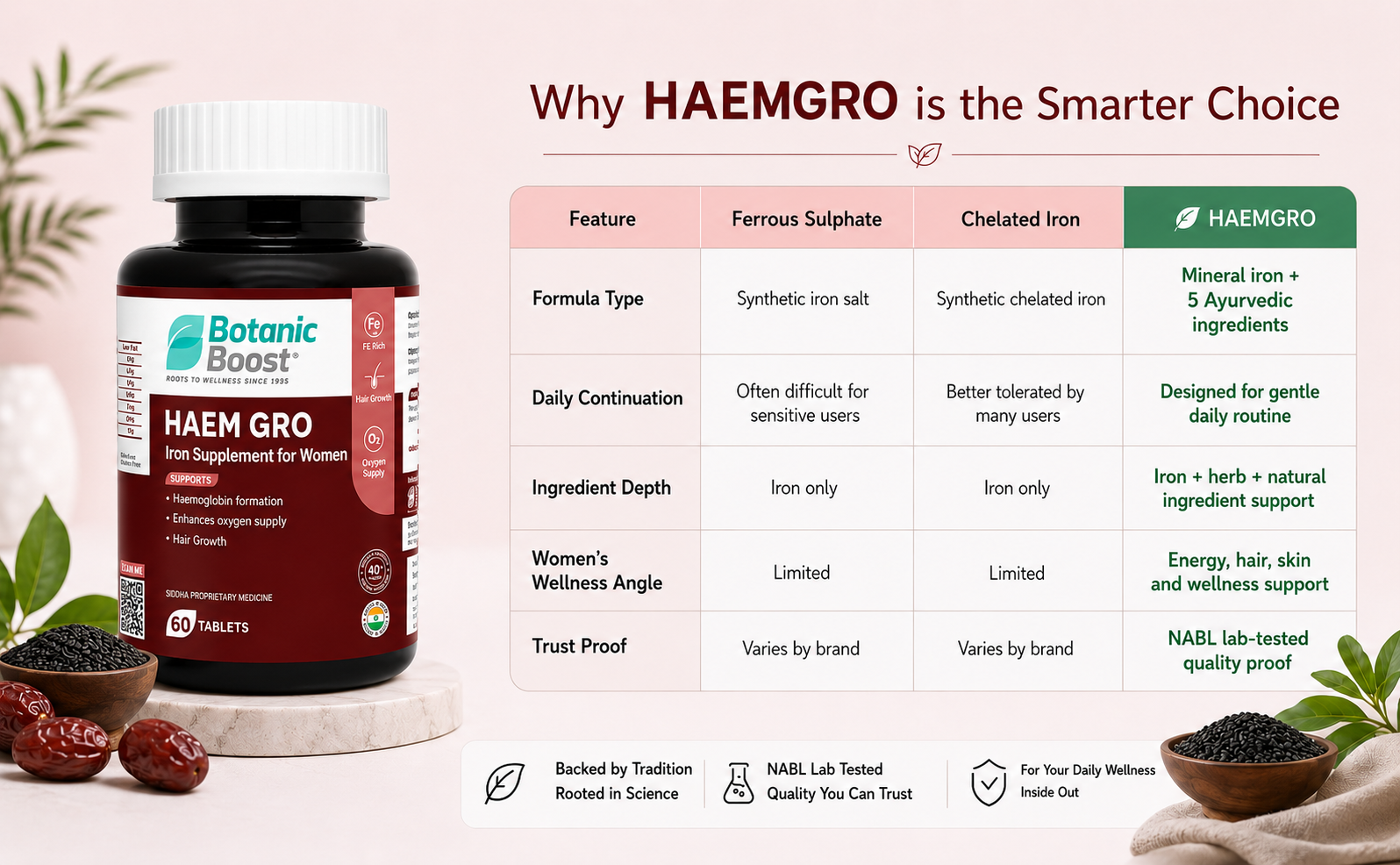 Haem Gro Iron Supplement for Women - 60 Tablets - Supports Haemoglobin Formation, Oxygen Supply, Energy, Hair Growth & Women’s Wellness with Ayurvedic Herbs Ashwagandha, Raisins, Sesame