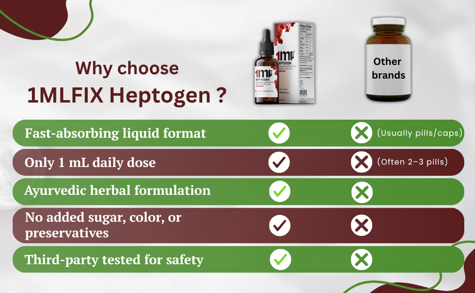 HEPTOGEN | ADVANCED LIVER DETOX* - 30ML | 1ML/Serving | 30 Servings | Contains Iron & Ayurvedic Herbs |
