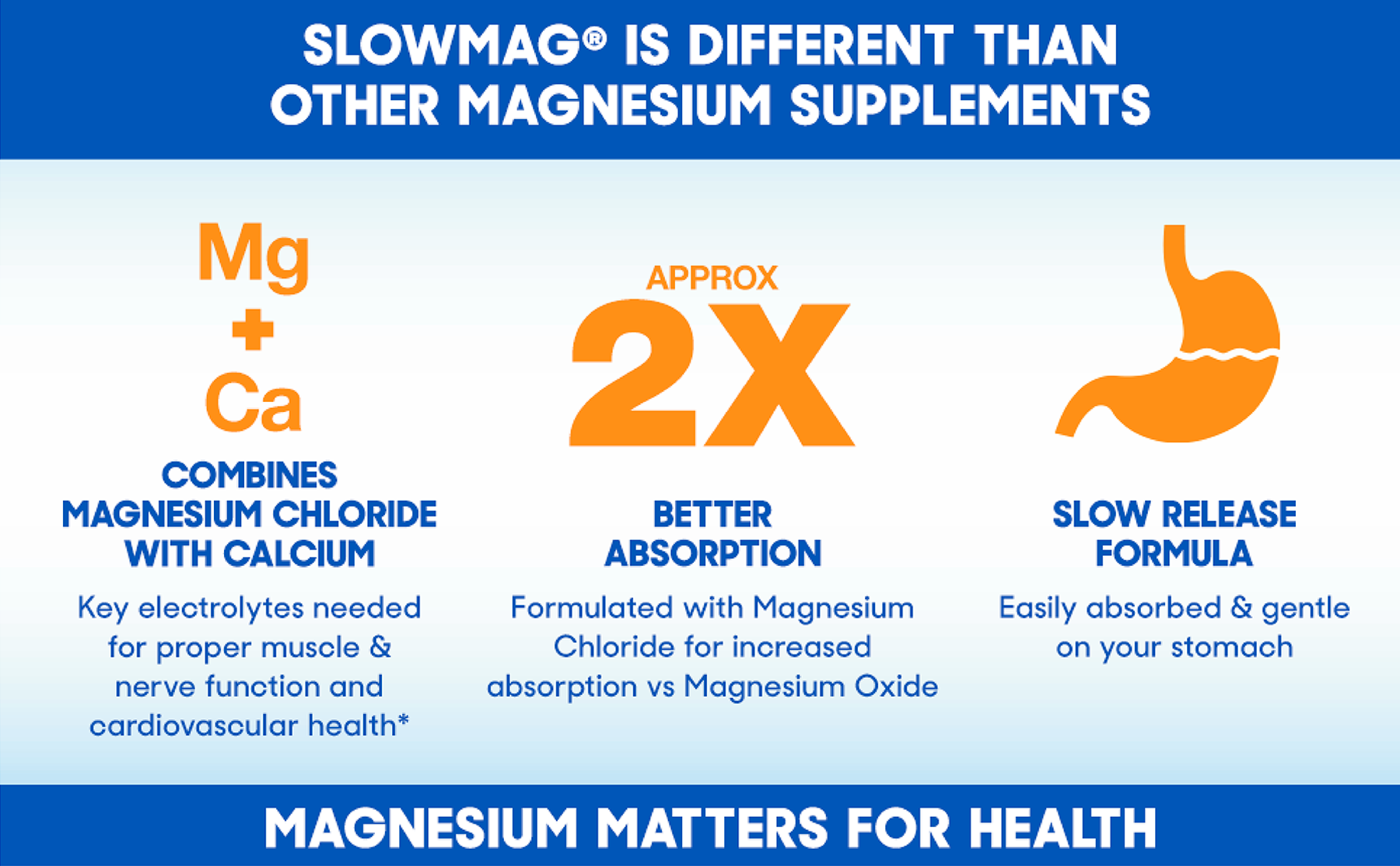 SlowMag Muscle & Heart Magnesium Chloride Supplement with Calcium, 180 Count, Supports Muscle Relaxation, Heart, Nerve & Bone Health, High Absorption