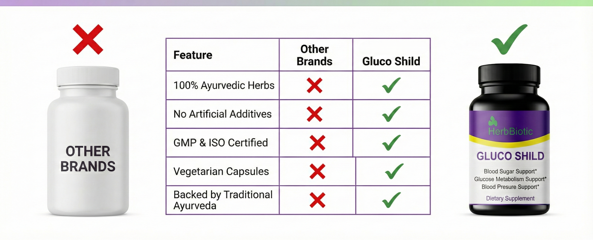 Gluco Shild Blood Sugar Control Capsules | Herbal Formula for Diabetes Care, Insulin Support & Glucose Balance | Enriched with Gudmar, Haridra, Karela & Neem – 60 Caps | gluco shield herb biotic