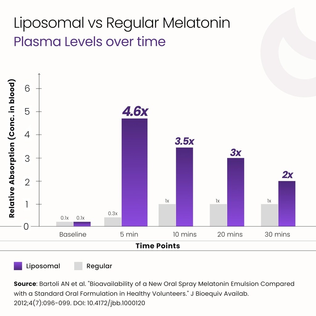 cellular-prime-liposomal-melatonin-10mg--71xk1yM5tGL.jpg
