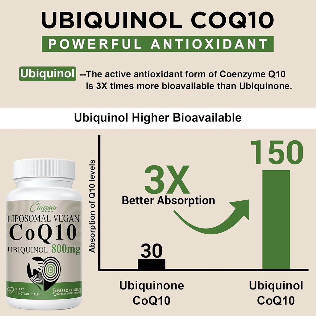 Liposomal CoQ10 800mg Ubiquinol Softgel, Max Absorption Ubiquinol Coenzyme Q10, Ubiquinol CoQ10 Supplement for Antioxidant, Heart Function & Energy Production, Pure CoQ10 800mg, 360 Vegan Softgels 6