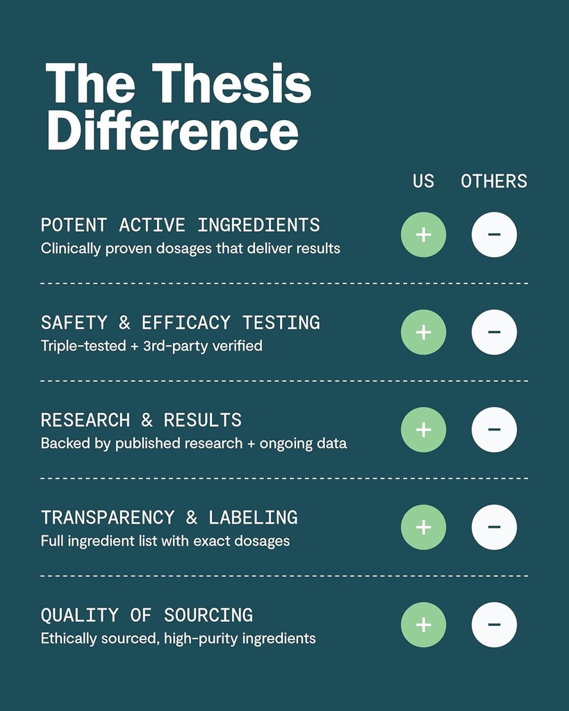 Thesis Motivation - Nootropic Brain Support Supplement - Promotes Healthy Brain Energy, Focus & Beat Procrastination - Artichoke Extract, Dynamine, L-Phenylalanine & L-Theanine - 24 Servings 6