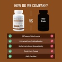 Approved Science Mushroom Complex - Support The Immune System and Cognitive Function - with Lion’s Mane, Chaga, Reishi, Turkey Tail, Shiitake, Oyster, and More - 60 Capsules - Vegan 6
