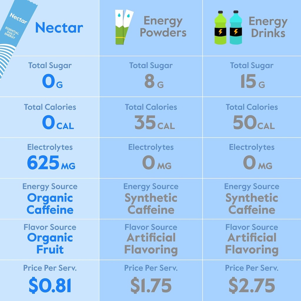 Nectar Energy Booster - Organic Caffeine, B12 & Electrolytes - Sugar Free & Zero Calorie – Healthy Coffee, Energy Drink & Soda Alternative – Hydration & Energy Supplement (Cherry Pomegranate 30 Pack) 3